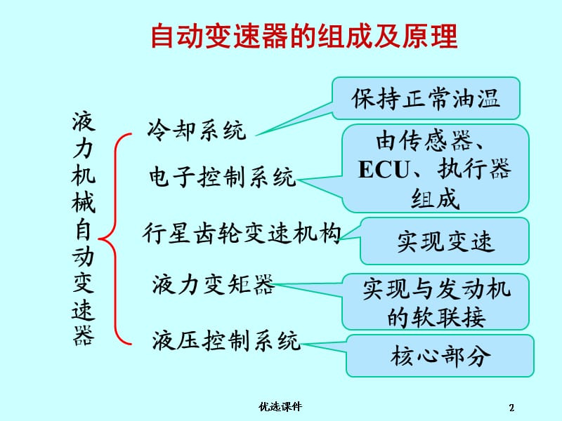 汽车自动变速器图解[稻谷书店].ppt_第2页