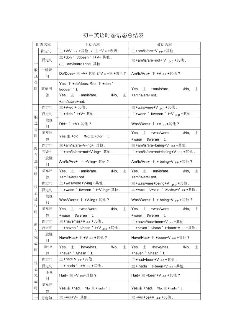 初中英语时态语态总结表.docx_第1页