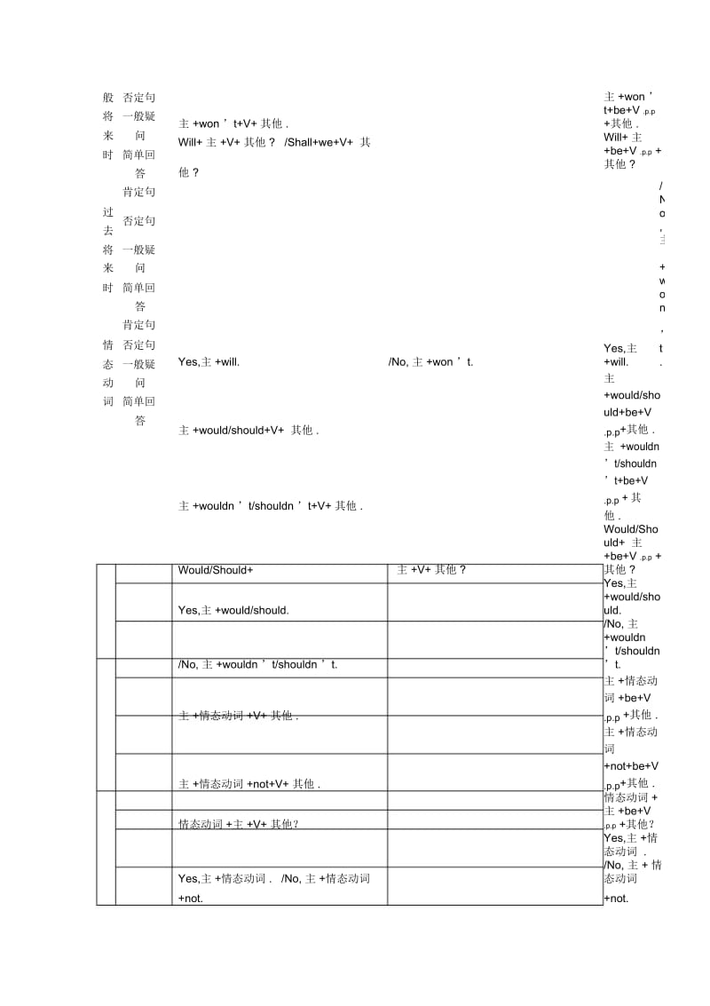 初中英语时态语态总结表.docx_第2页