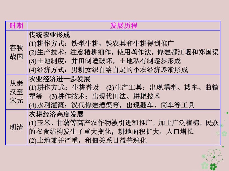 2017-2018学年高中历史 专题一 古代中国经济的基本结构与特点专题小结与测评课件 人民版必修2.ppt_第3页