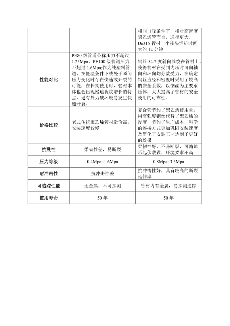 钢丝网骨架塑料复合管指标及与传统PE管对比.doc_第2页