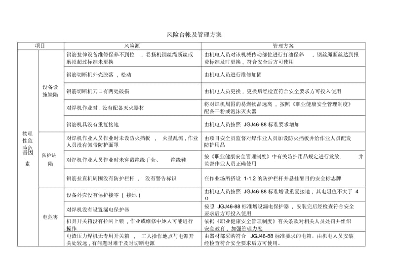 专题风险台帐及管理方案.docx_第2页