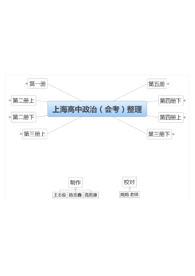 上海高中政治(会考)整理(最终版).docx_第1页