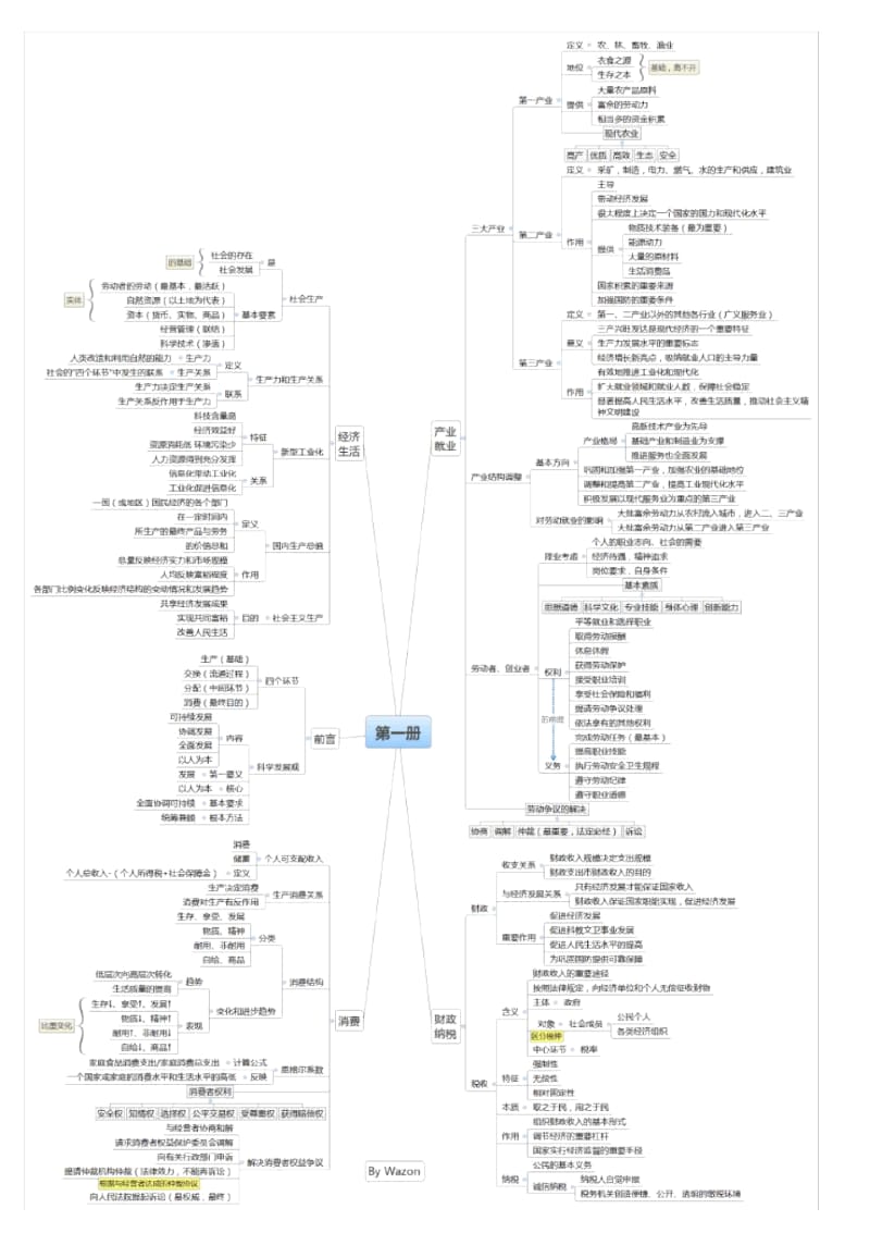 上海高中政治(会考)整理(最终版).docx_第2页