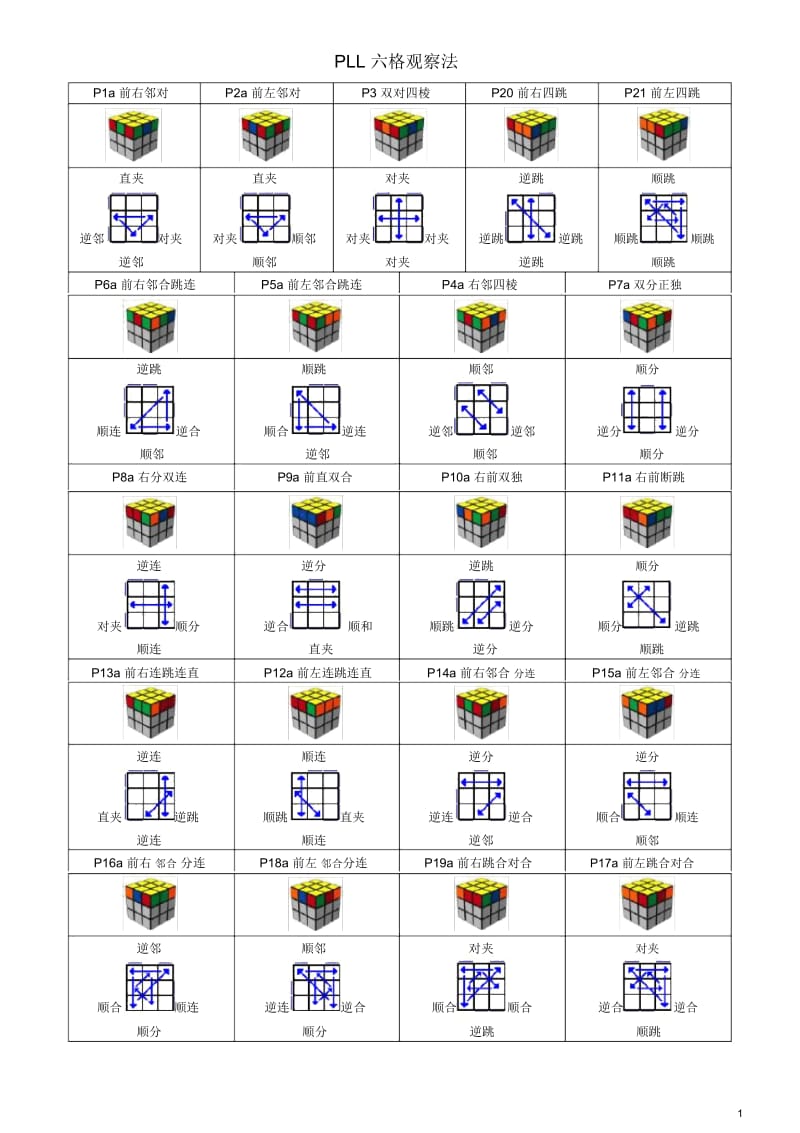 PLL六格观察法.docx_第1页