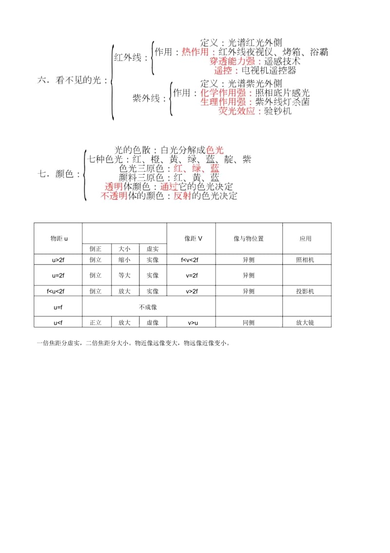 初三物理知识点.docx_第2页