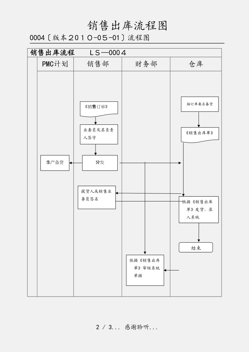 销售出库流程图（实用收藏）.doc_第2页