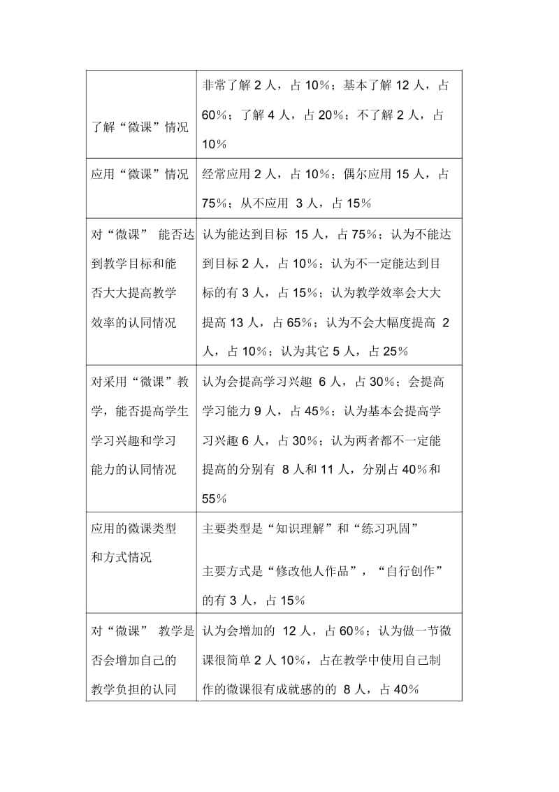 “微课在小学语文教学中的有效运用”的调查问卷分析.docx_第2页