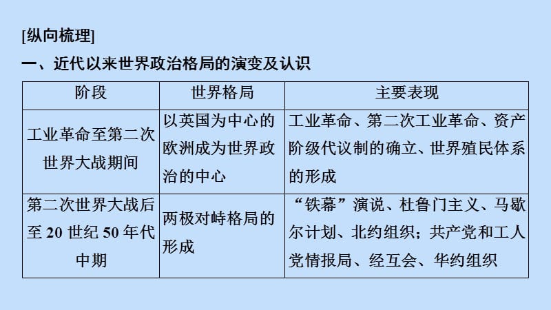 2020版高考历史一轮复习 模块1 第五单元 复杂多样的当代世界单元高效整合课件 岳麓版.ppt_第3页