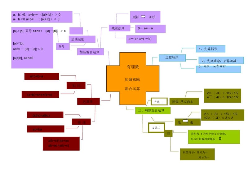 初一有理数混合运算思维导图.docx_第1页