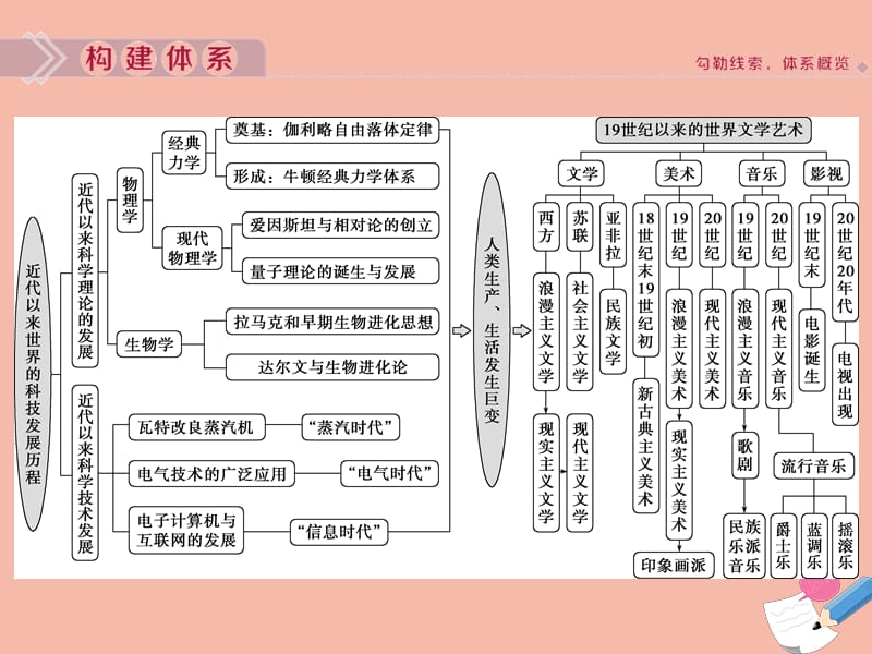 2020高考历史大一轮复习 专题综合提升15课件 人民版.ppt_第2页