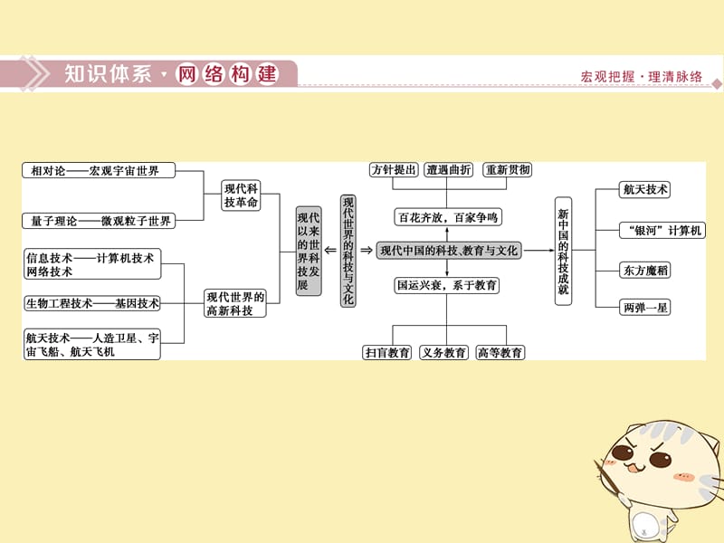 2019-2020学年高中历史 第六单元 现代世界的科技与文化 6 单元优化提升课件 岳麓版必修3.ppt_第2页