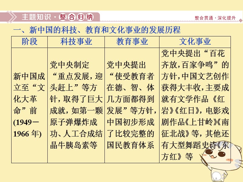 2019-2020学年高中历史 第六单元 现代世界的科技与文化 6 单元优化提升课件 岳麓版必修3.ppt_第3页