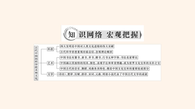 2020年高中历史 专题2 古代中国的科学技术与文化专题整合拓展课件 人民版必修3.ppt_第3页