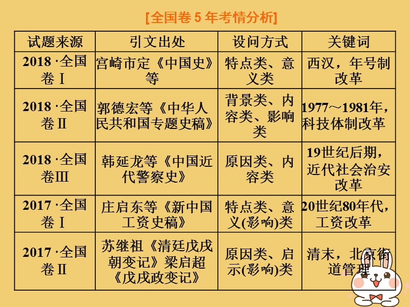 2020版高考历史一轮复习 第3讲 &ldquo;历史上重大改革回眸&rdquo;常考题型及答题规律总结课件 新人教版选修1.ppt_第2页