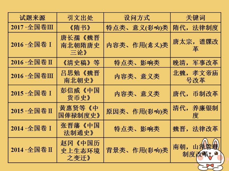 2020版高考历史一轮复习 第3讲 &ldquo;历史上重大改革回眸&rdquo;常考题型及答题规律总结课件 新人教版选修1.ppt_第3页