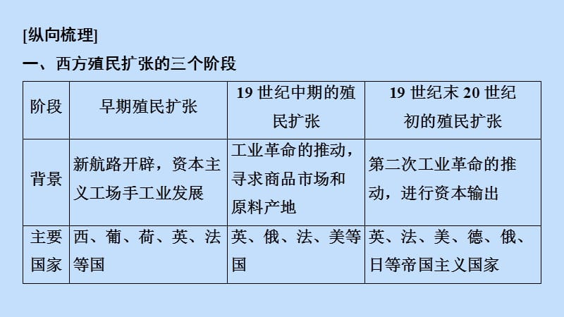 2020版高考历史一轮复习 模块2 第七单元 工业文明的崛起和对中国的冲击单元高效整合课件 岳麓版.ppt_第3页