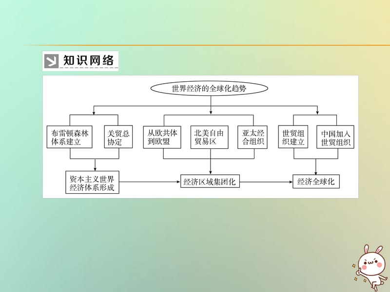 （新课标）2019-2020学年高中历史 单元整合提升8 世界经济的全球化趋势课件 新人教版必修2.ppt_第3页