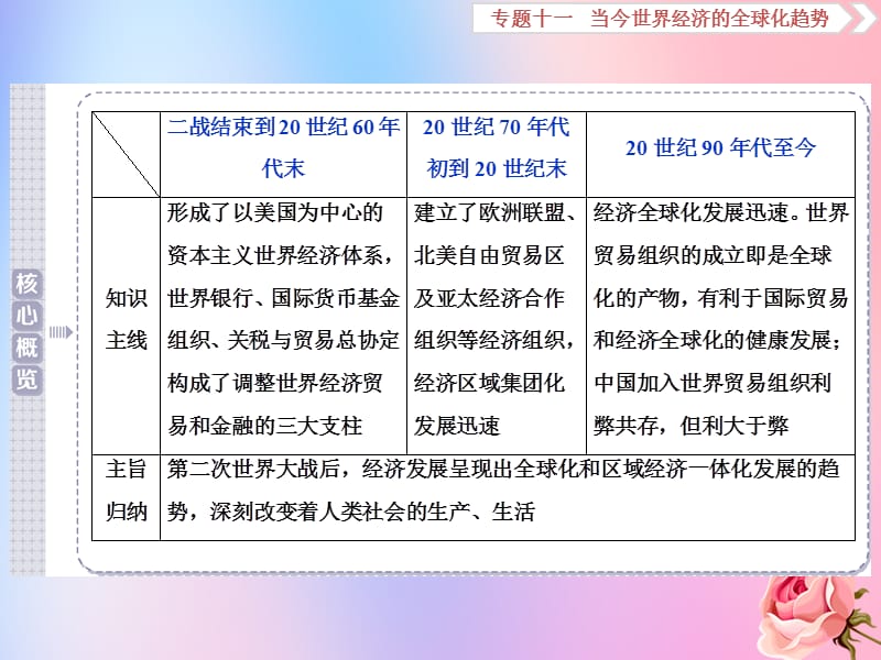 2020版高考历史新探究大一轮复习 第30讲 二战后资本主义世界经济体系的形成课件 人民版.ppt_第3页