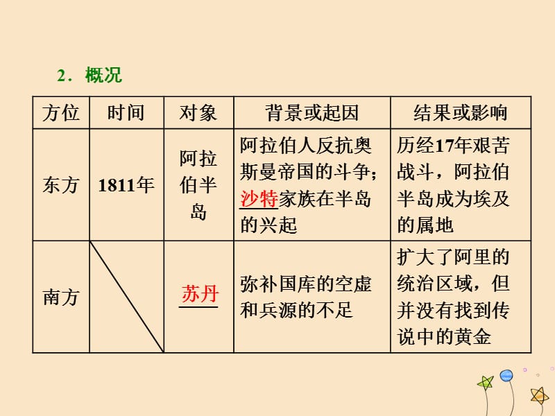 2018-2019学年高中历史 第六单元 穆罕默德&#8226;阿里改革 第3课 改革的后果课件 新人教版选修1.ppt_第2页