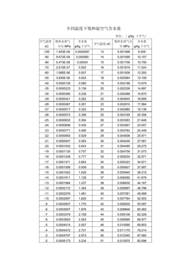 不同温度下饱和湿空气含水量.docx_第1页