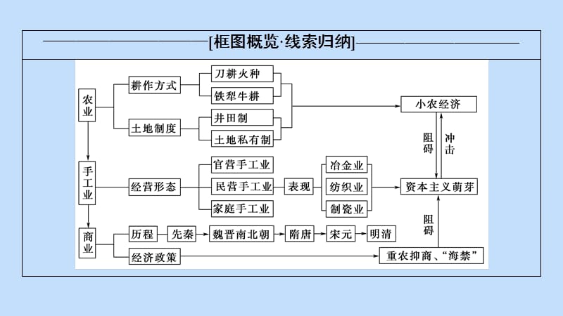 2020版高考历史一轮复习 模块2 第六单元 中国古代的农耕经济 第12讲 精耕细作农业生产模式的形成和农耕时代的手工业课件 岳麓版.ppt_第2页