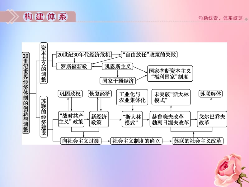 2020版高考历史新探究大一轮复习 专题综合提升10课件 人民版.ppt_第2页