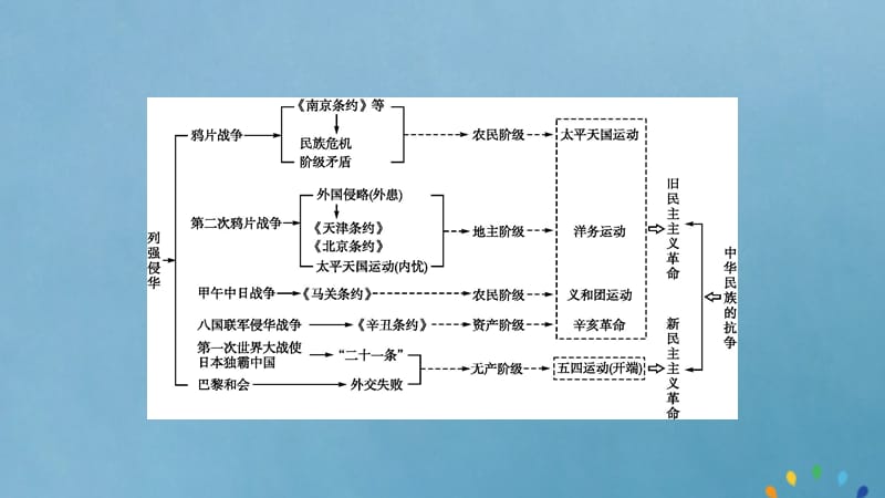 2019-2020版高中历史 第四单元 近代中国反侵略、求民主的潮流单元整合课件 新人教版必修1.ppt_第2页