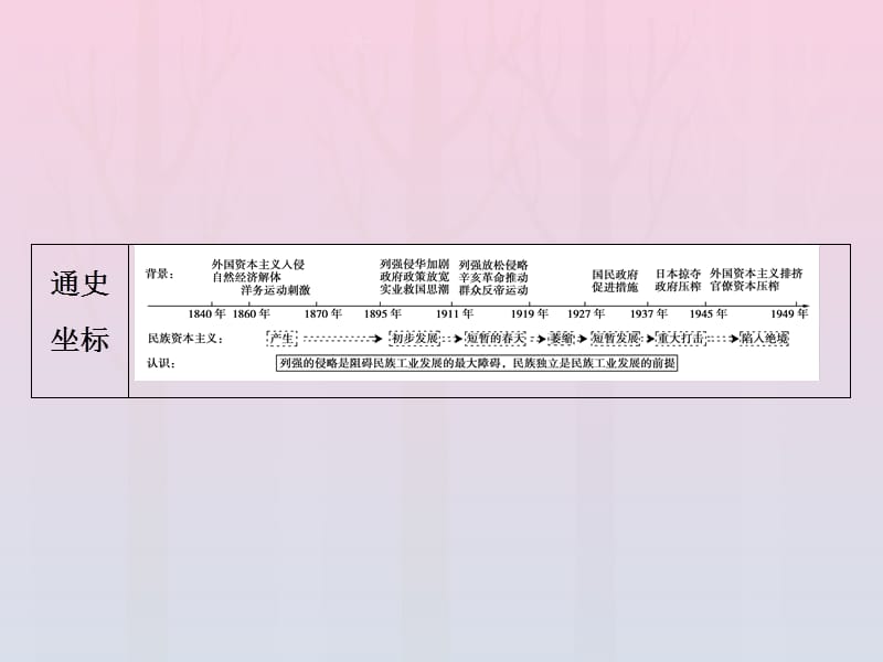 2019-2020学年高中历史 专题2 近代中国资本主义的曲折发展 一 近代中国民族工业的兴起课件 人民版必修2.ppt_第2页