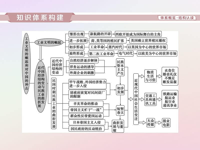 2019版高考历史一轮复习 专题7 工业文明的崛起和对中国的冲击专题整合提升课件 人民版.ppt_第2页