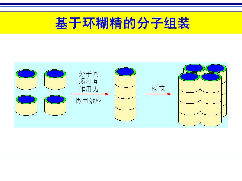 基于环糊精的分子组装.ppt_第1页