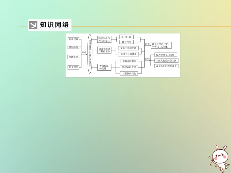 （新课标）2019-2020学年高中历史 单元整合提升5 中国近现代社会生活的变迁课件 新人教版必修2.ppt_第3页