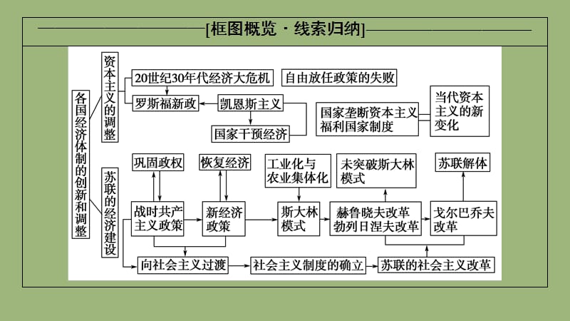 2020版高考历史一轮复习 模块2 专题十 各国经济体制的创新和调整 第20讲&ldquo;自由放任&rdquo;的美国、罗斯福新政和当代资本主义的新变化课件 人民版.ppt_第2页