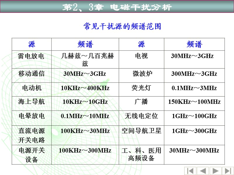 第2,3章 电磁干扰源及耦合分析[高等教学].ppt_第3页