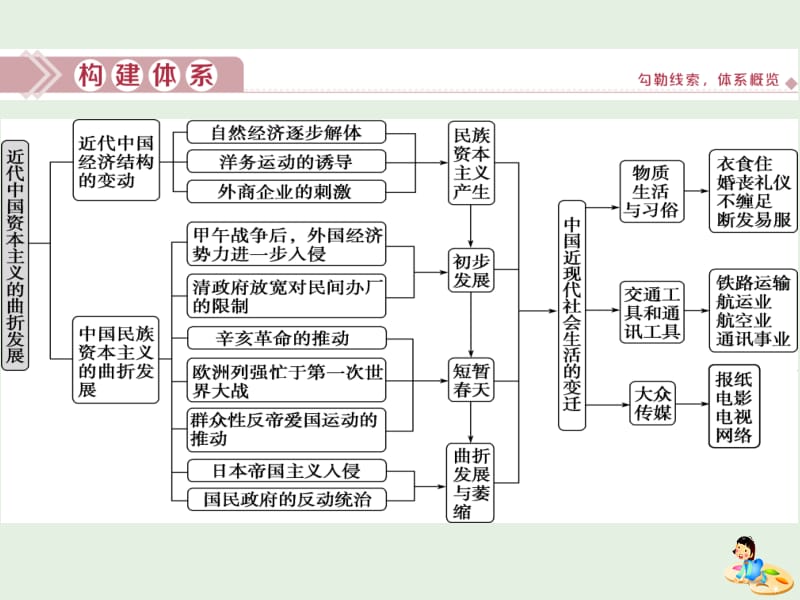 2020版高考历史新探究大一轮复习 第八单元 近代中国资本主义的曲折发展与近现代社会生活的变迁 单元综合提升课件（含2019届新题）新人教版.pptx_第2页