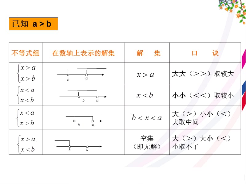 新华东师大版七年级数学下册《8章 一元一次不等式复习题》课件_10.ppt_第3页