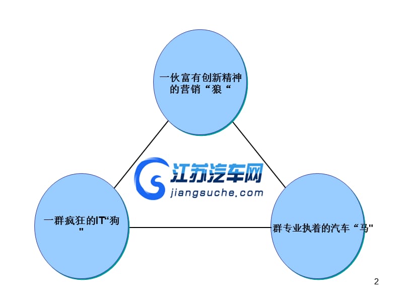 江苏汽车网演讲材料.ppt_第2页