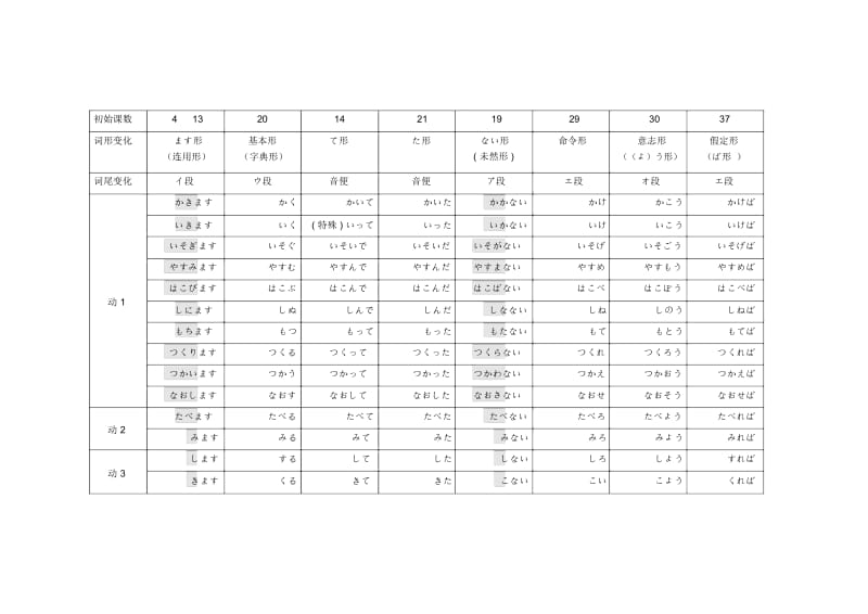 日语动词变形一览表(全)(二).docx_第1页