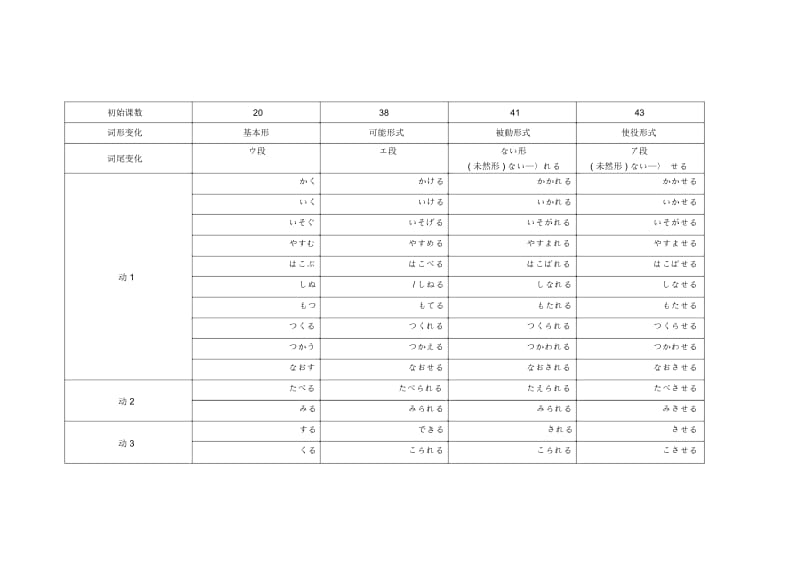 日语动词变形一览表(全)(二).docx_第2页