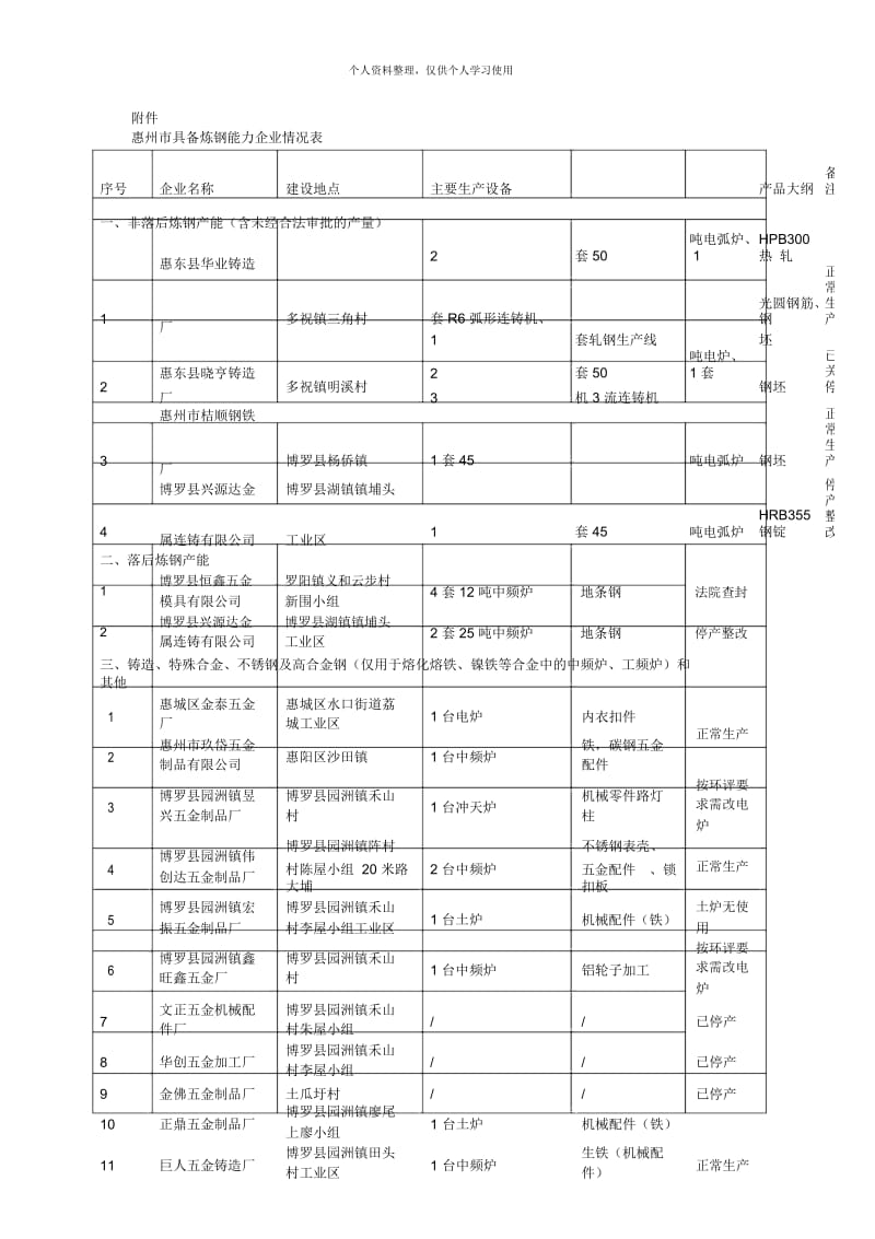 惠州市具备炼钢能力企业情况表.docx_第1页