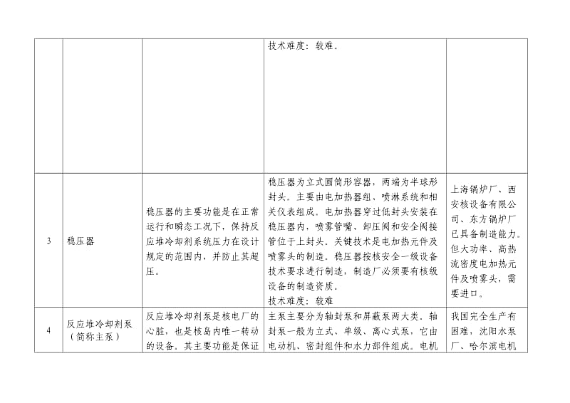 国内核电设备配套产品目录及相关制造企业.doc_第2页