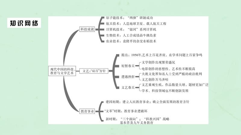 （通用版）2020版高考历史一轮复习 第6单元 现代中国的科技、教育与文学艺术单元体系与学法指导课件 必修3.ppt_第2页