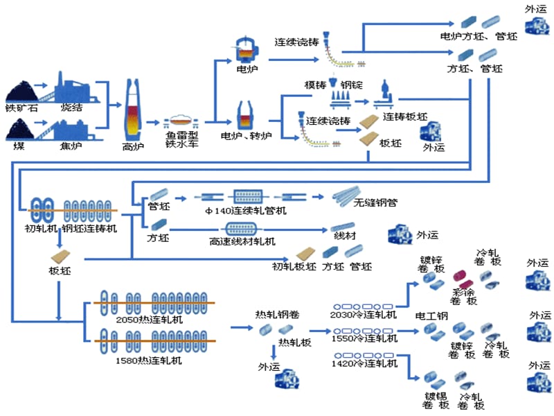 钢铁生产工艺流程.ppt_第1页