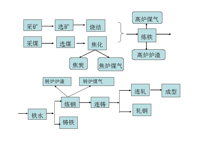 钢铁生产工艺流程.ppt_第3页