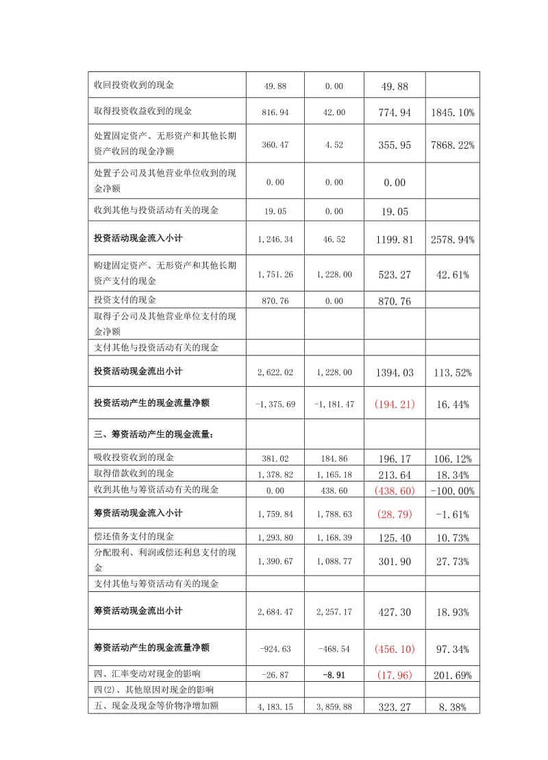 青岛海尔股份有限公司财务报表分析报告现金流量表初步分析.doc_第2页