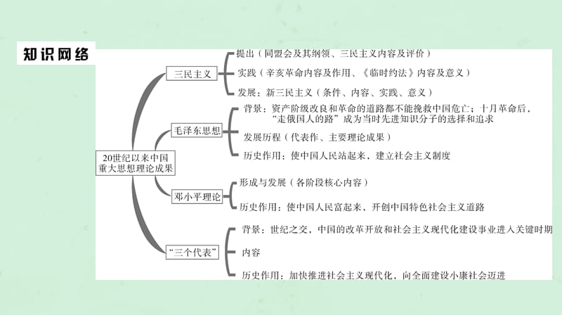 （通用版）2020版高考历史一轮复习 第5单元 20世纪以来中国重大思想理论成果单元体系与学法指导课件 必修3.ppt_第2页