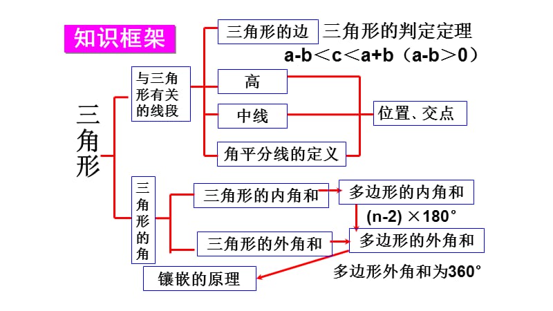 新华东师大版七年级数学下册《9章 多边形复习题》课件_1.ppt_第2页