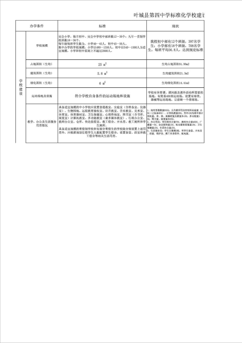 叶城县第四中学创建义务教育标准化学校建设整改工作台账.doc_第1页