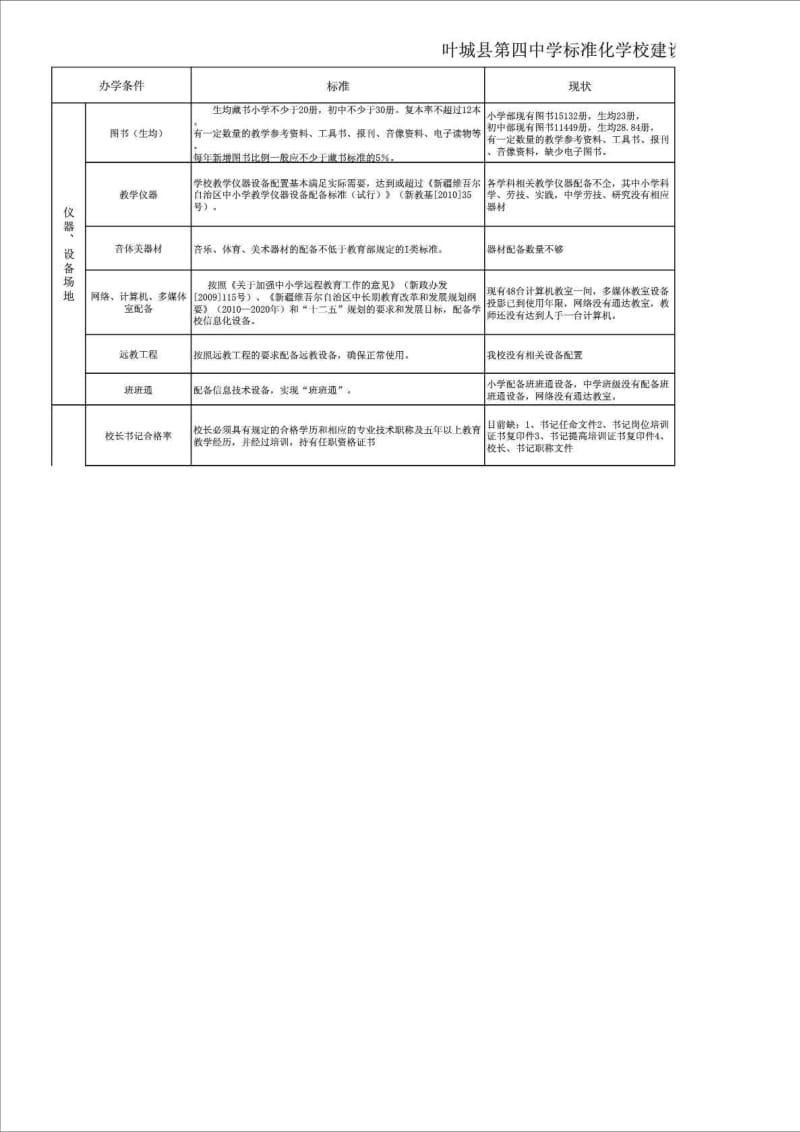 叶城县第四中学创建义务教育标准化学校建设整改工作台账.doc_第2页