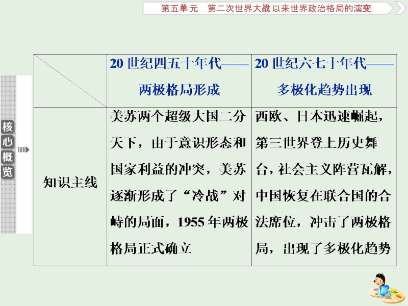 2020版高考历史新探究大一轮复习 第五单元 1 第19讲 两极世界的形成课件（含2019届新题）新人教版.pptx_第3页